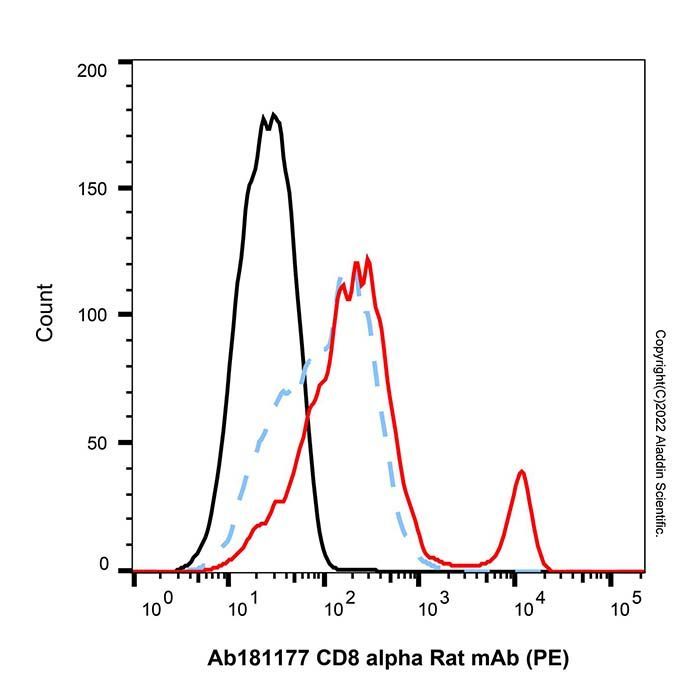 CD8 alpha Rat mAb (PE) - by Aladdin Scientific