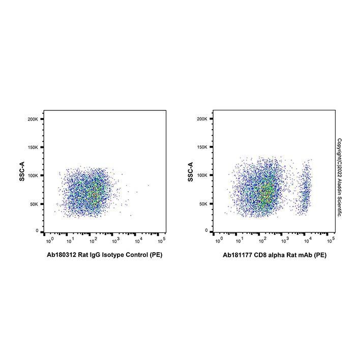 CD8 alpha Rat mAb (PE) - by Aladdin Scientific