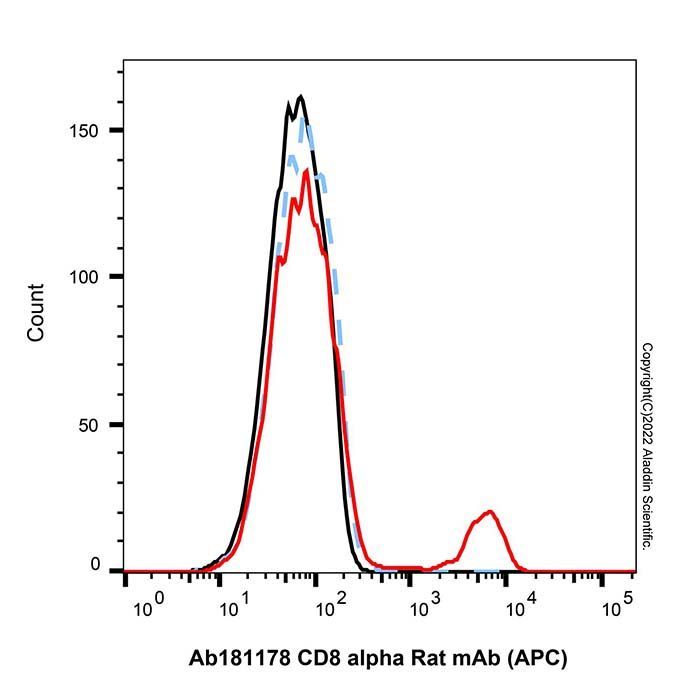 CD8 alpha Rat mAb (APC) - by Aladdin Scientific
