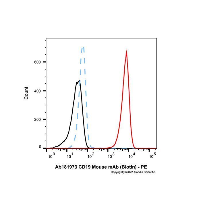 CD19 Mouse mAb (Biotin) - by Aladdin Scientific