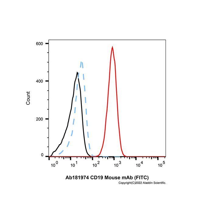 CD19 Mouse mAb (FITC) -    by Aladdin Scientific
