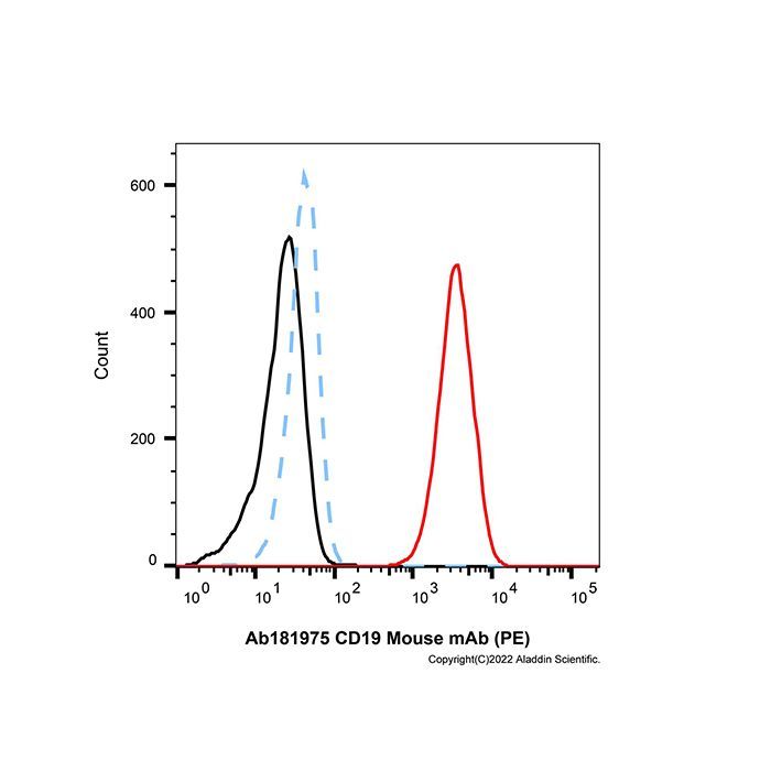 CD19 Mouse mAb (PE) - by Aladdin Scientific