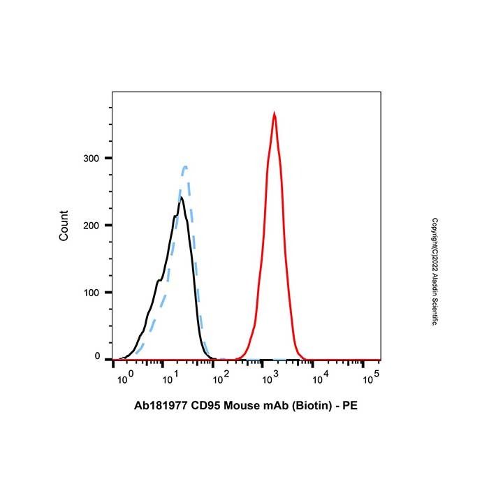 CD95 Mouse mAb (Biotin) - by Aladdin Scientific