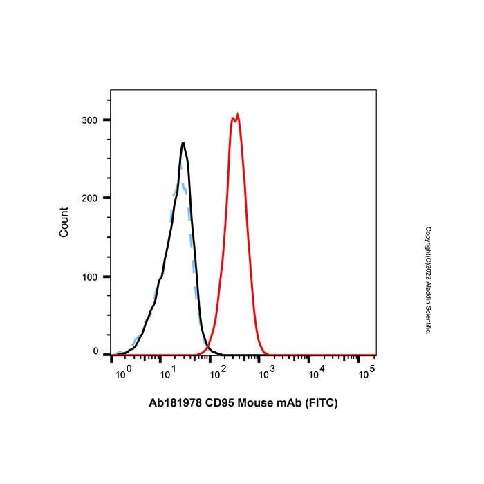 CD95 Mouse mAb (FITC) - by Aladdin Scientific