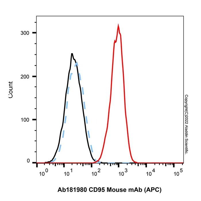 CD95 Mouse mAb (APC) - by Aladdin Scientific