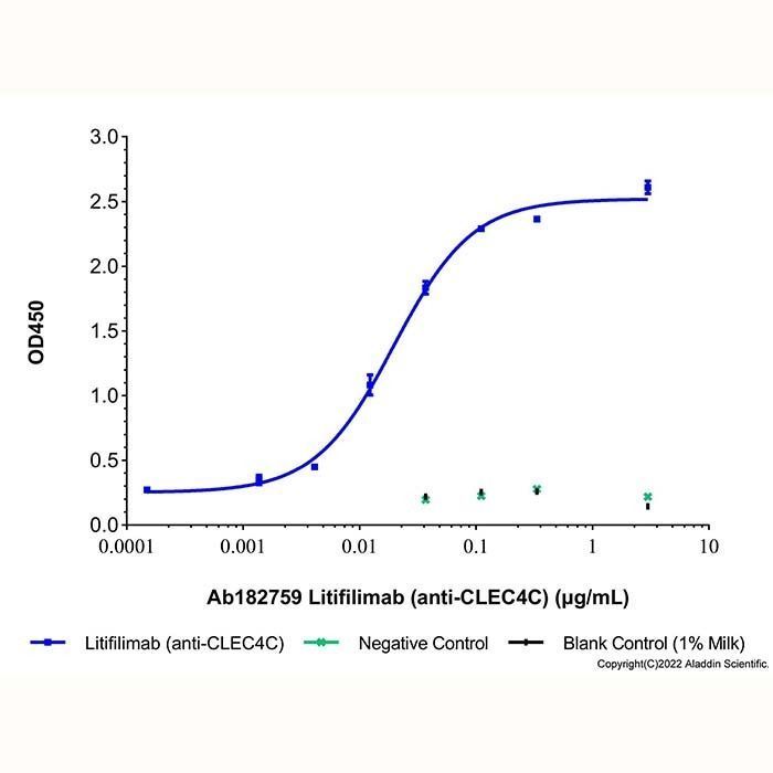 Litifilimab (anti-CLEC4C) -    by Aladdin Scientific