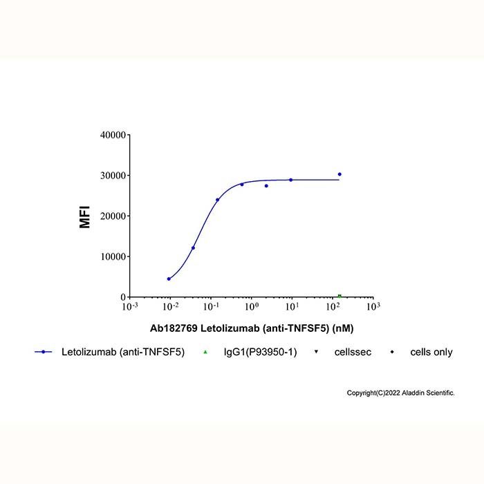 Letolizumab (anti-TNFSF5) - by Aladdin Scientific