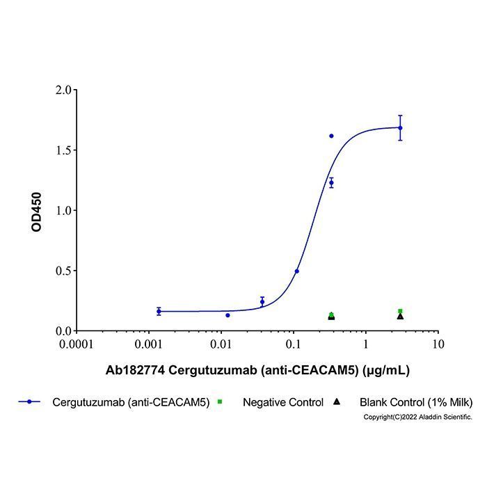 Cergutuzumab (anti-CEACAM5) - by Aladdin Scientific