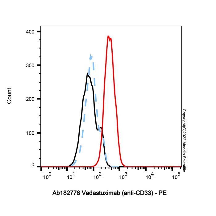 Vadastuximab (anti-CD33) - by Aladdin Scientific