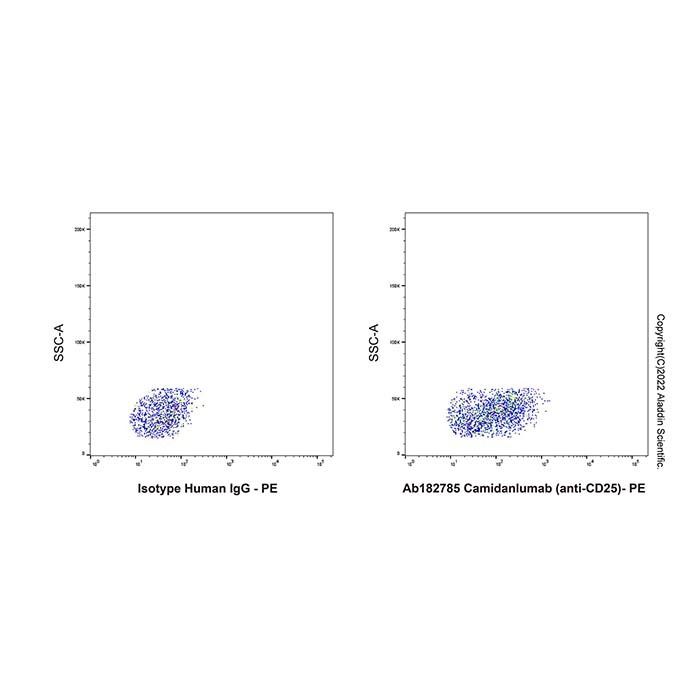 Camidanlumab (anti-CD25) - by Aladdin Scientific