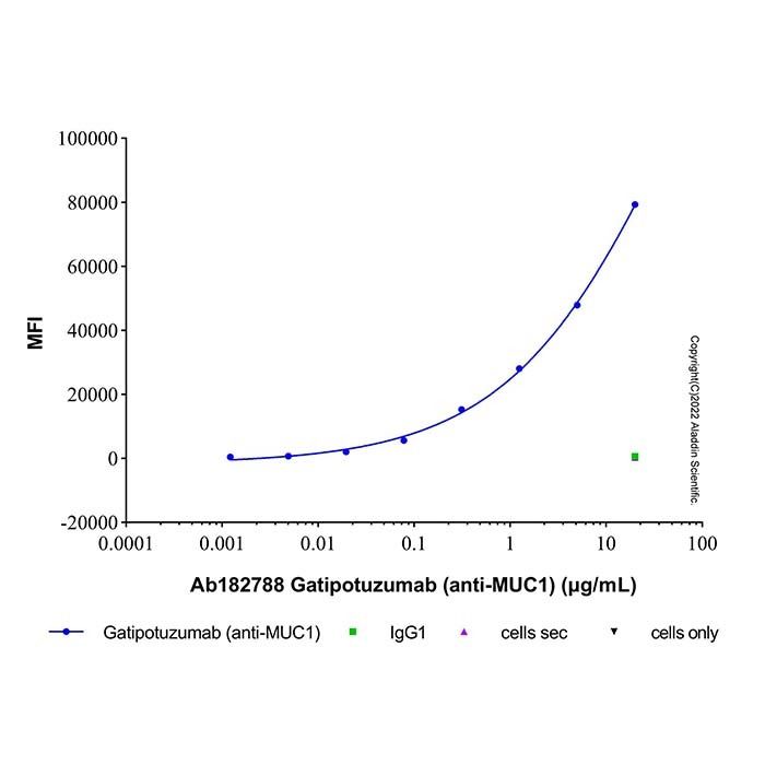 Gatipotuzumab (anti-MUC1) - by Aladdin Scientific