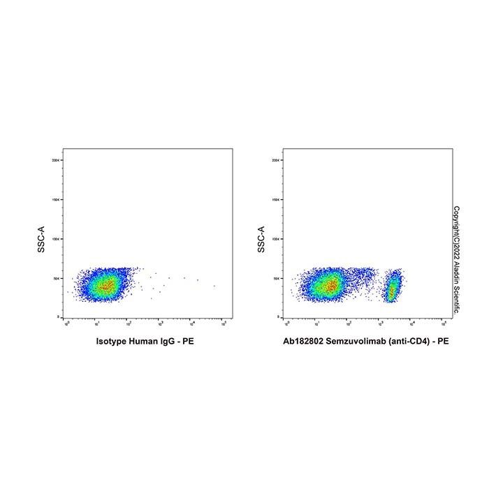 Semzuvolimab (anti-CD4) - by Aladdin Scientific