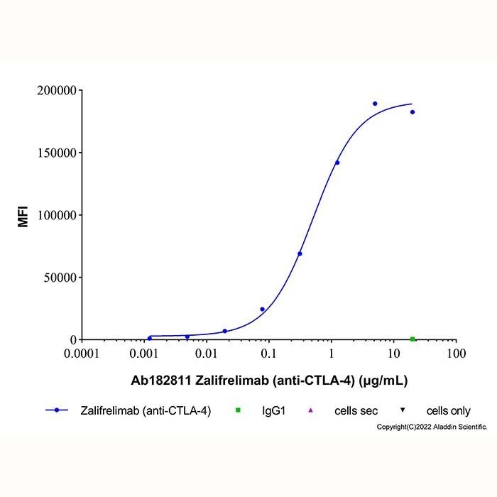 Zalifrelimab (anti-CTLA-4) - by Aladdin Scientific