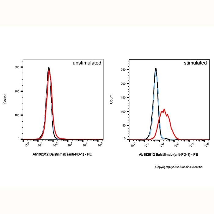 Balstilimab (anti-PD-1) - by Aladdin Scientific