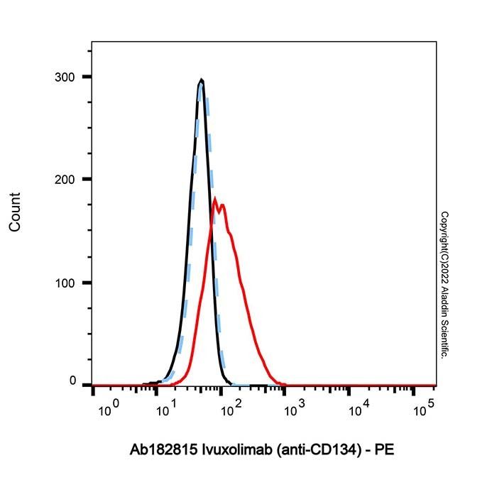 Ivuxolimab (anti-CD134) -    by Aladdin Scientific