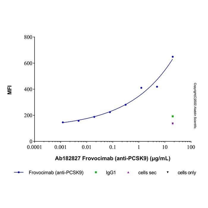 Frovocimab (anti-PCSK9) -    by Aladdin Scientific