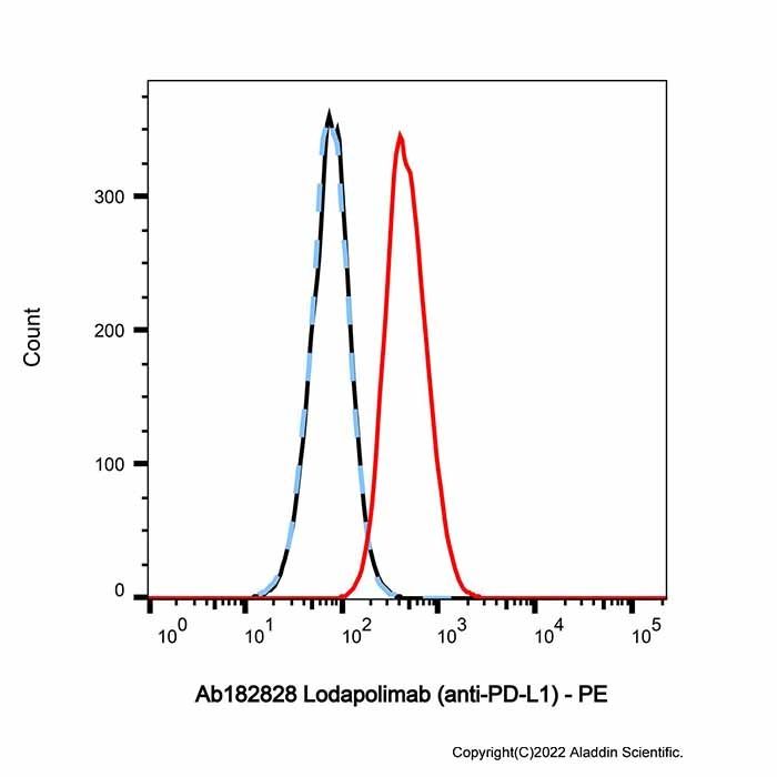 Lodapolimab (anti-PD-L1) - by Aladdin Scientific