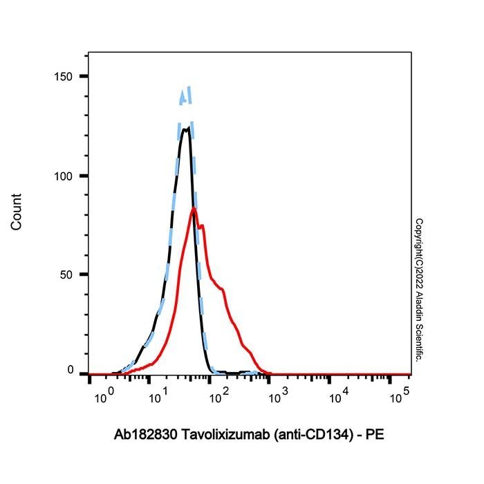 Tavolixizumab (anti-CD134) - by Aladdin Scientific