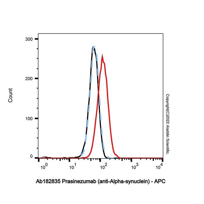 Prasinezumab (anti-Alpha-synuclein) - by Aladdin Scientific