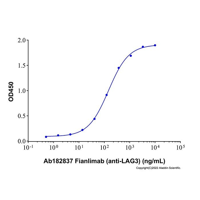 Fianlimab (anti-LAG3) - by Aladdin Scientific