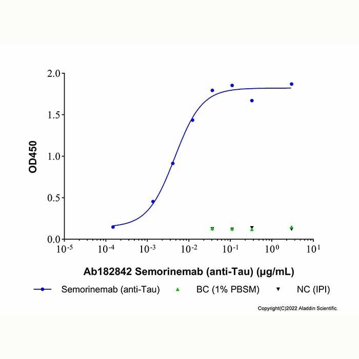 Semorinemab (anti-Tau) - by Aladdin Scientific