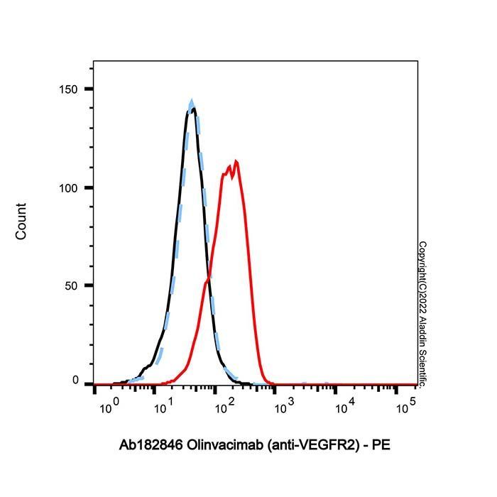 Olinvacimab (anti-VEGFR2) - by Aladdin Scientific