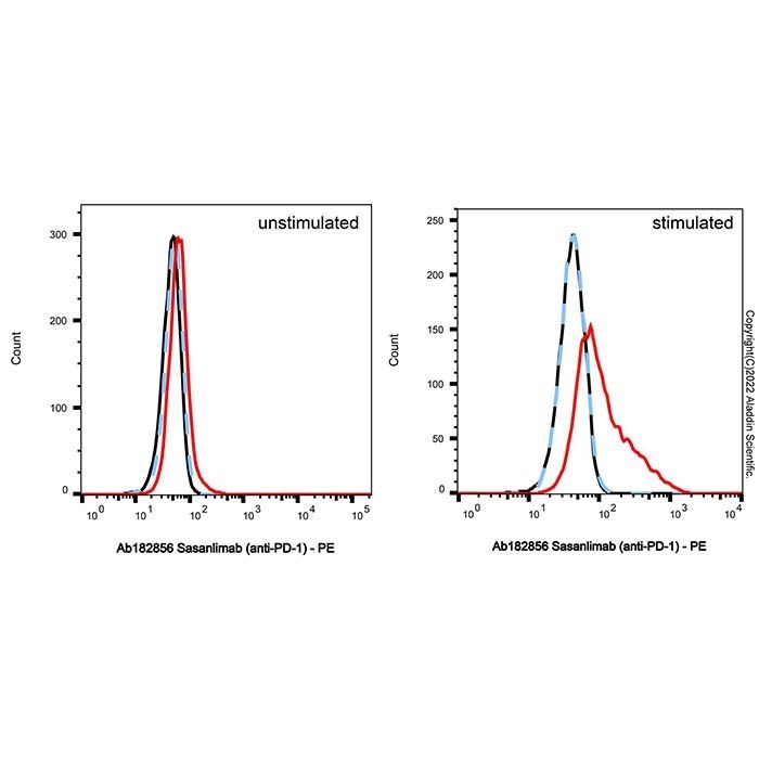 Sasanlimab (anti-PD-1) - by Aladdin Scientific