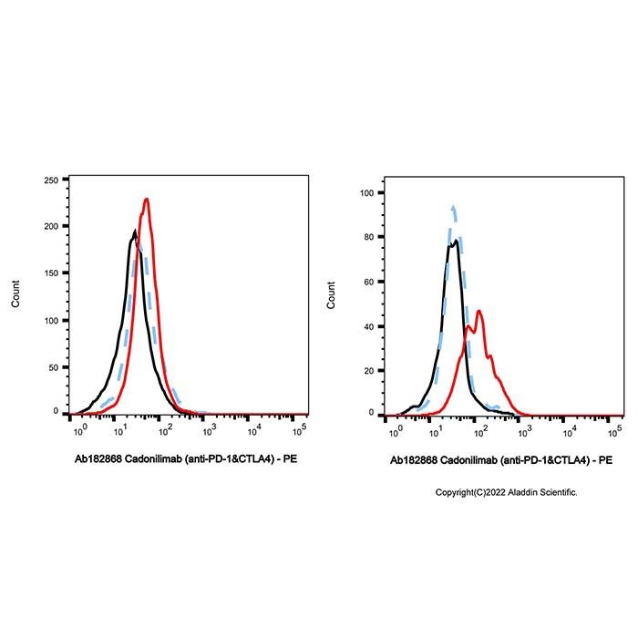 Cadonilimab (anti-PD-1&CTLA4) - by Aladdin Scientific