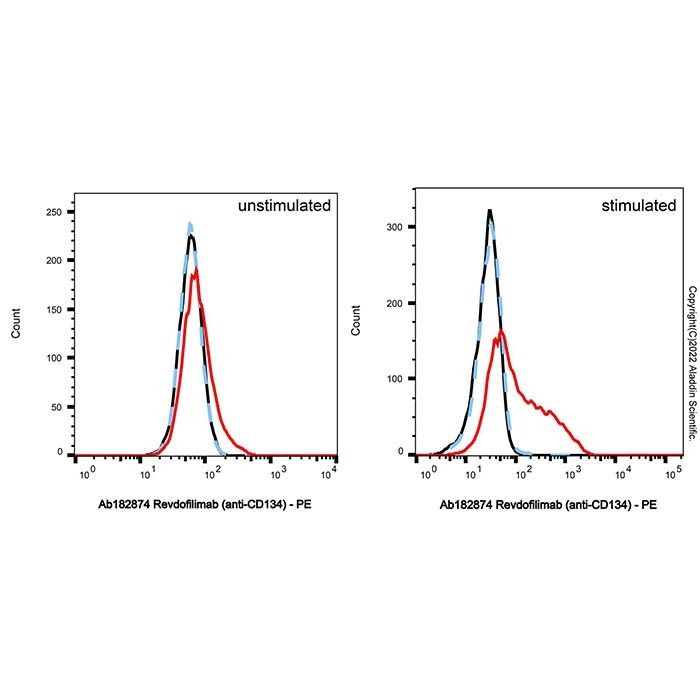 Revdofilimab (anti-CD134) - by Aladdin Scientific
