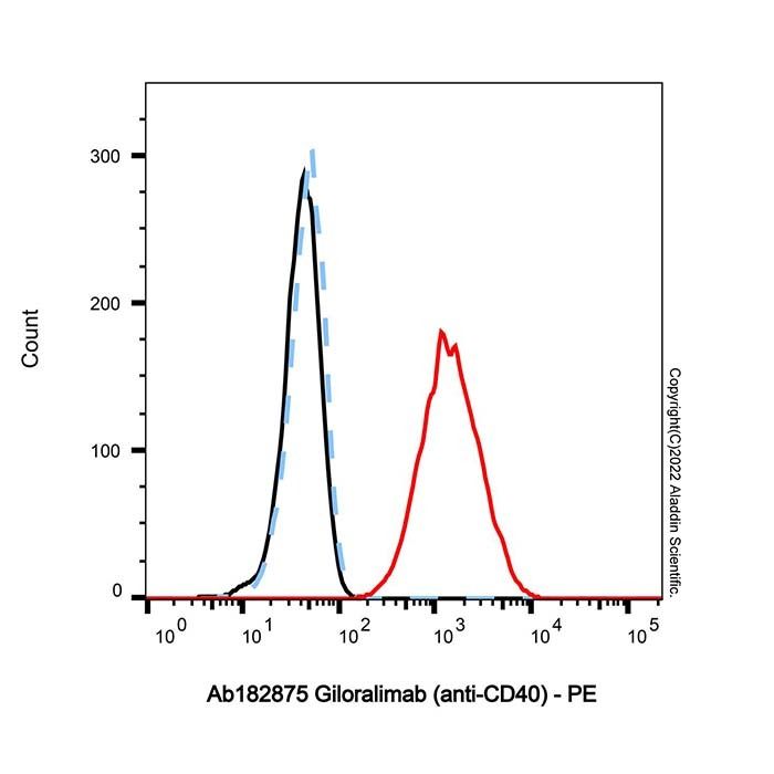 Giloralimab (anti-CD40) - by Aladdin Scientific