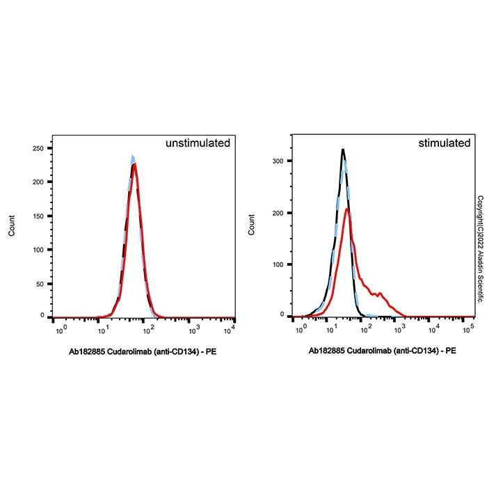 Cudarolimab (anti-CD134) - by Aladdin Scientific