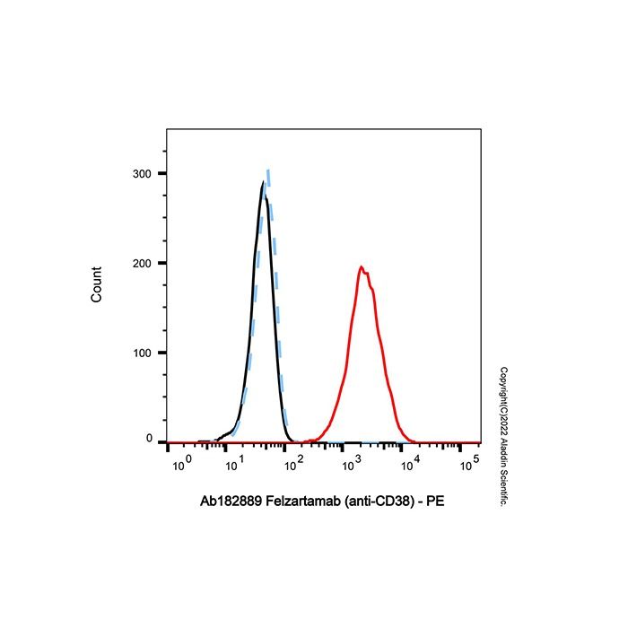 Felzartamab (anti-CD38) - by Aladdin Scientific
