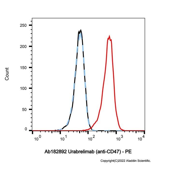 Urabrelimab (anti-CD47) - by Aladdin Scientific