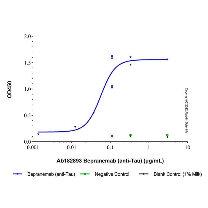 Bepranemab (anti-Tau) - by Aladdin Scientific