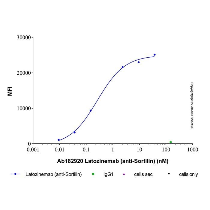 Latozinemab (anti-Sortilin) - by Aladdin Scientific