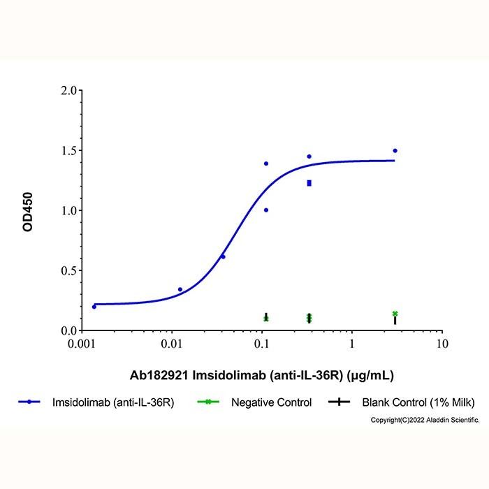 Imsidolimab (anti-IL-36R) -   >95% (SDS-PAGE&SEC) by Aladdin Scientific