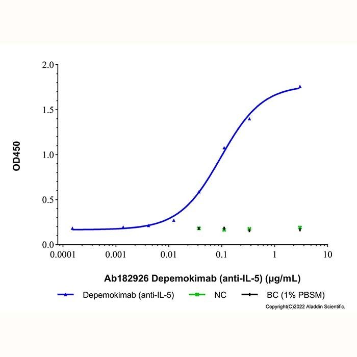 Depemokimab (anti-IL-5) - >95% (SDS-PAGE&SEC) by Aladdin Scientific