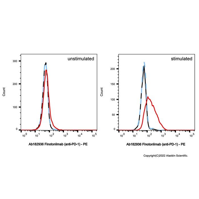 Finotonlimab (anti-PD-1) - by Aladdin Scientific