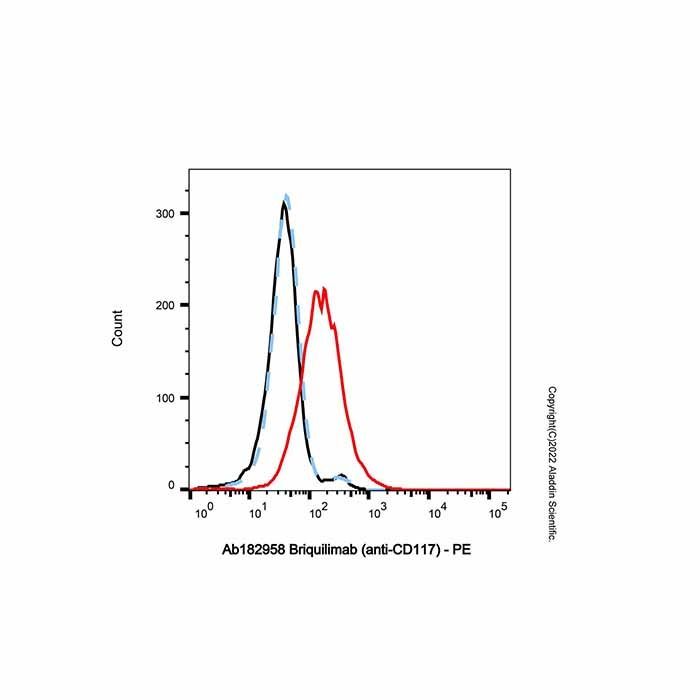 Briquilimab (anti-CD117) - by Aladdin Scientific
