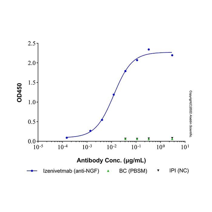Izenivetmab (anti-NGF) -    by Aladdin Scientific
