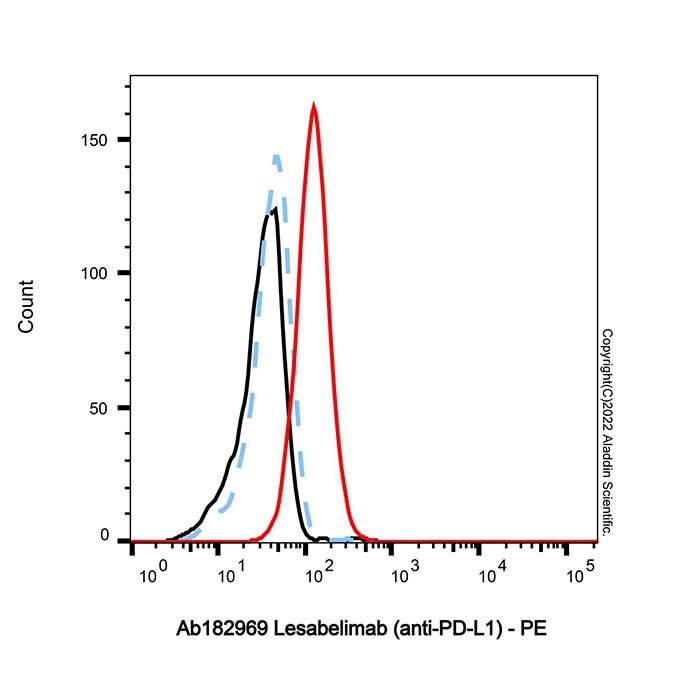 Lesabelimab (anti-PD-L1) - by Aladdin Scientific