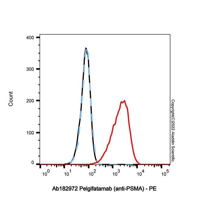 Pelgifatamab (anti-PSMA) - >95% (SDS-PAGE&SEC) by Aladdin Scientific