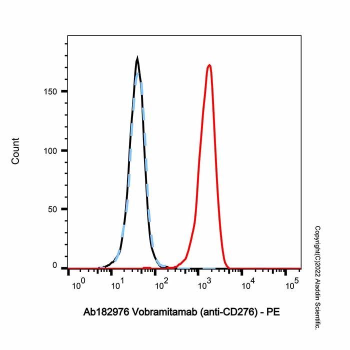 Vobramitamab (anti-CD276) - by Aladdin Scientific
