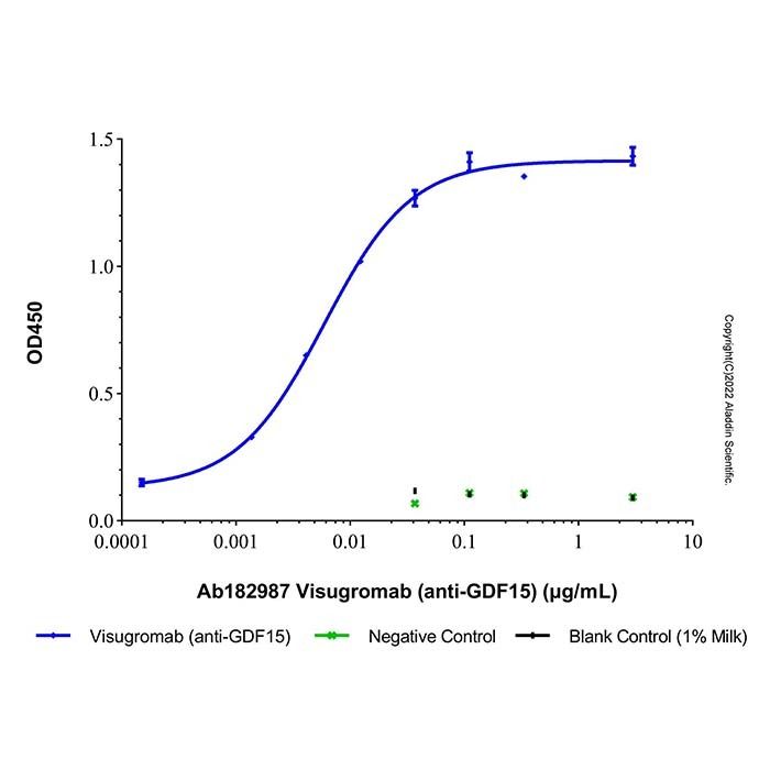 Visugromab (anti-GDF15) -    by Aladdin Scientific