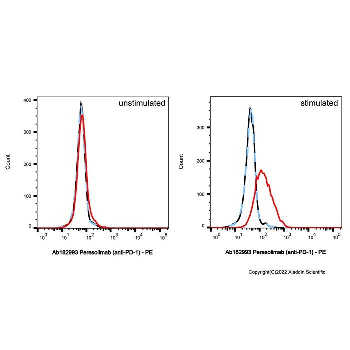 Peresolimab (anti-PD-1) - by Aladdin Scientific