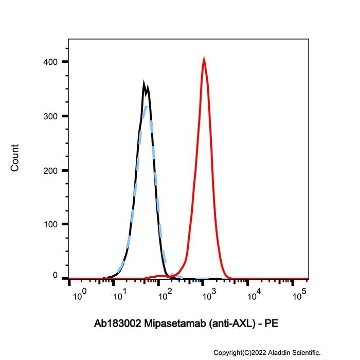 Mipasetamab (anti-AXL) - by Aladdin Scientific