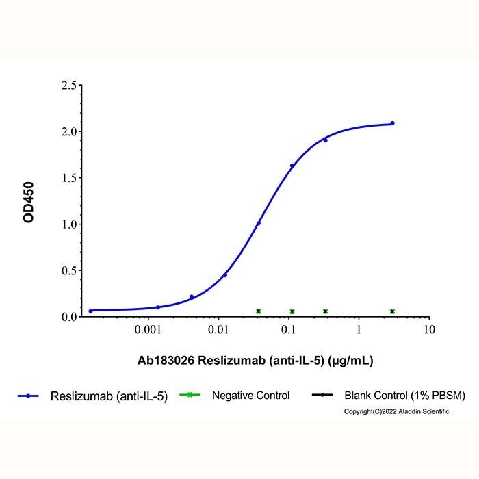 Reslizumab (anti-IL-5) -    by Aladdin Scientific