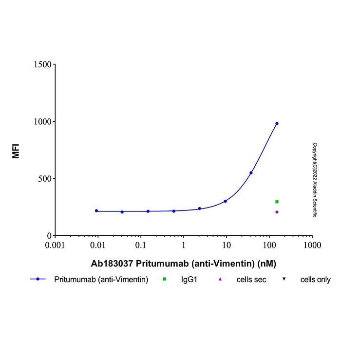 Pritumumab (anti-vimentina) - by Aladdin Scientific
