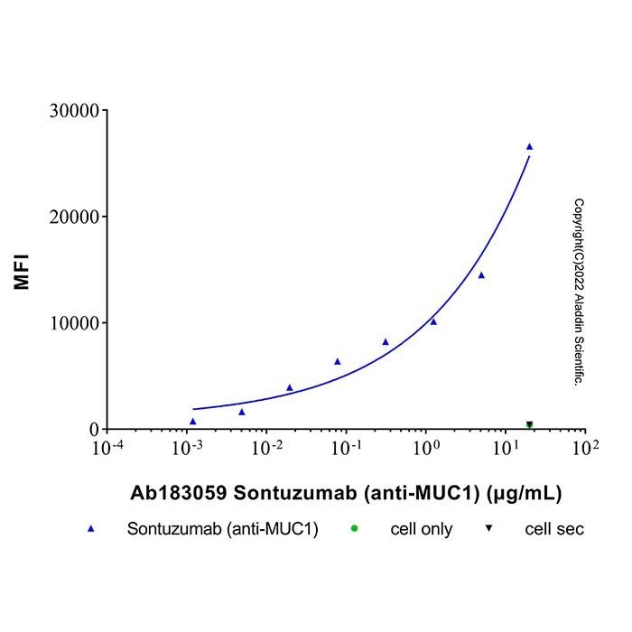 Sontuzumab (anti-MUC1) -    by Aladdin Scientific