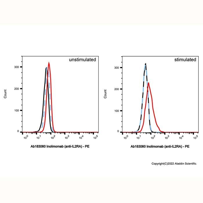 Inolimomab (anti-IL2RA) - by Aladdin Scientific